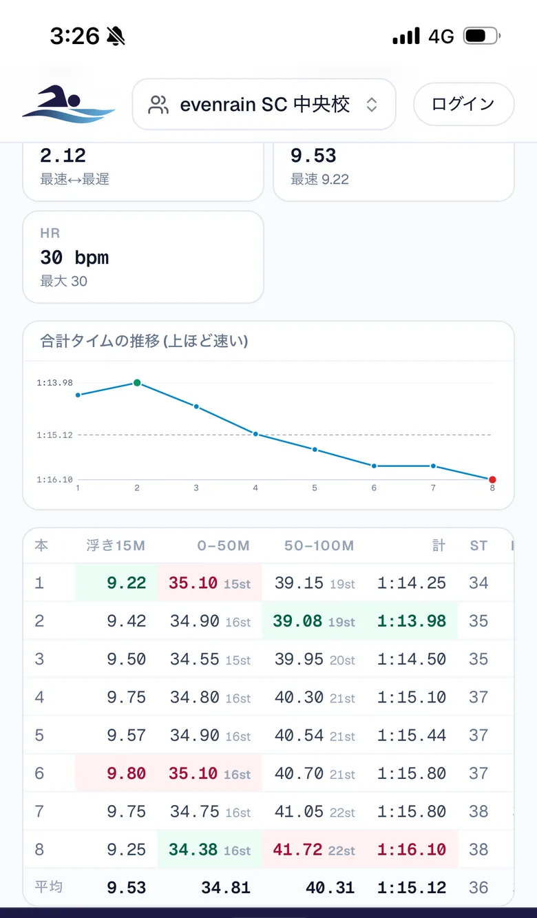 本数×区間の分析テーブル。浮き15m・0–50m・50–100m・計・ストロークの列があり、列ごとに最速が緑、最遅が赤でハイライトされ、最下段に平均行