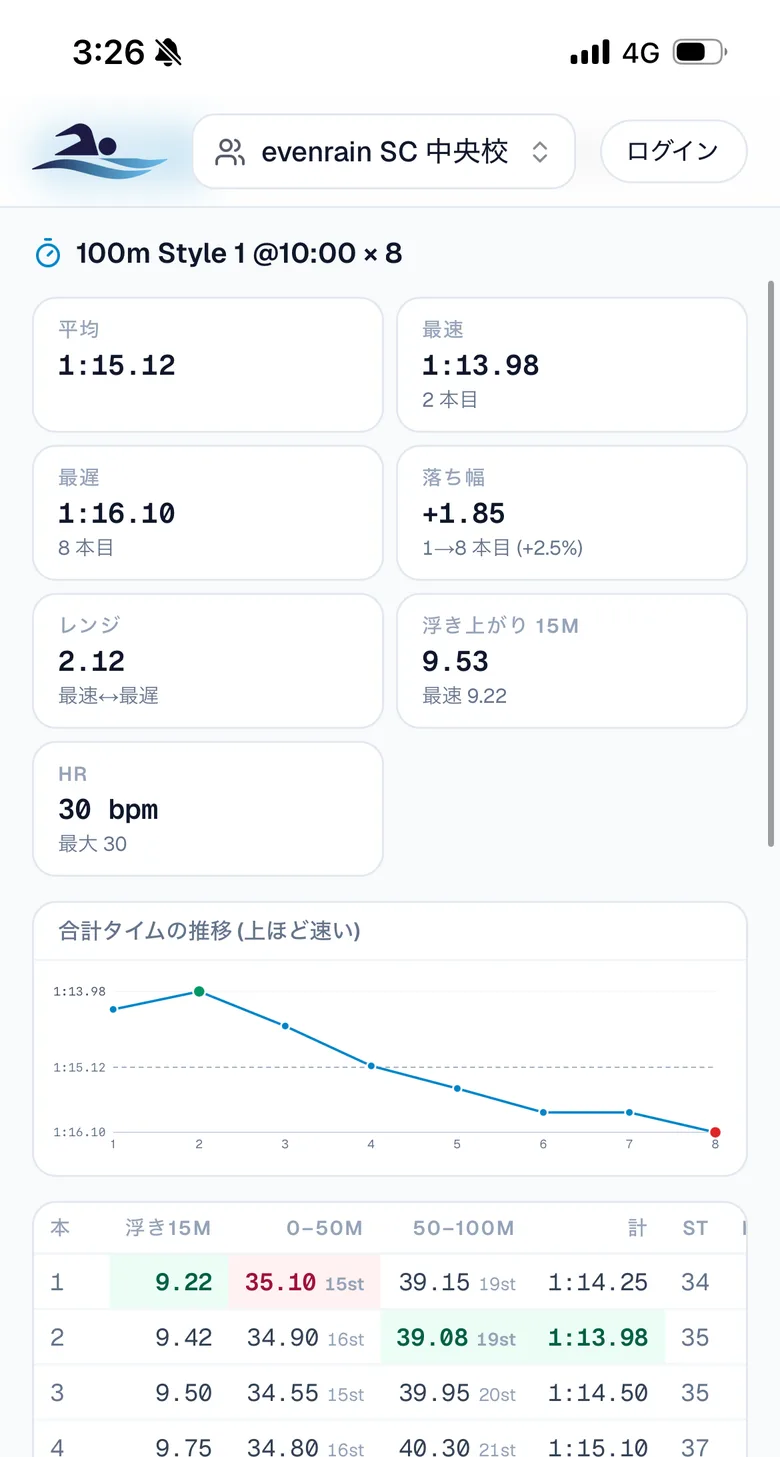 レペの分析タブ。平均・最速・最遅・落ち幅・レンジ・浮き上がり 15m・HR の統計チップと、本数ごとの合計タイム推移グラフ